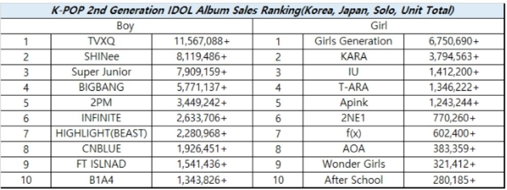 Penjualan album idola Kpop generasi 2./Tangkap layar Allkpop