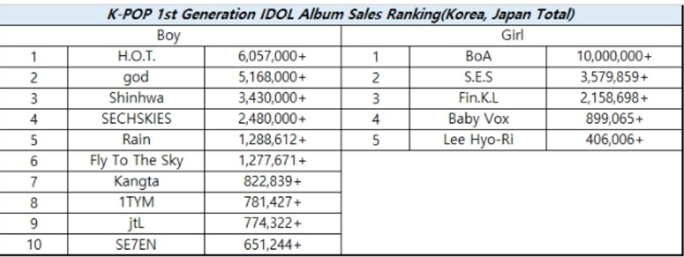 Penjualan album idola Kpop generasi 1./Tangkap layar Allkpop