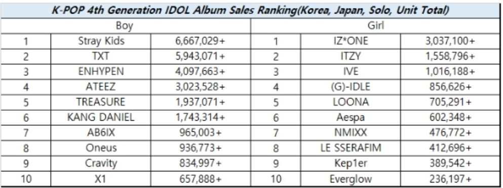 Penjualan album idola Kpop generasi 4./Tangkap layar Allkpop