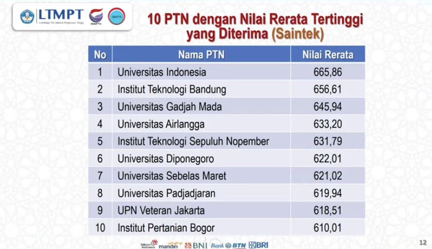 Daftar 10 PTN dengan nilai SBMPTN tertinggi