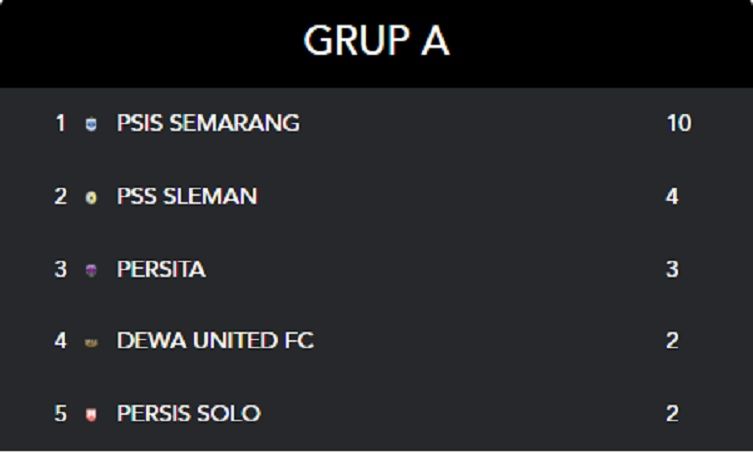 PSIS Semarang memastikan menjadi juara Grup A dengan mengoleksi 10 poin dan melaju ke babak 8 besar atau perempat final Piala Presiden 2022.