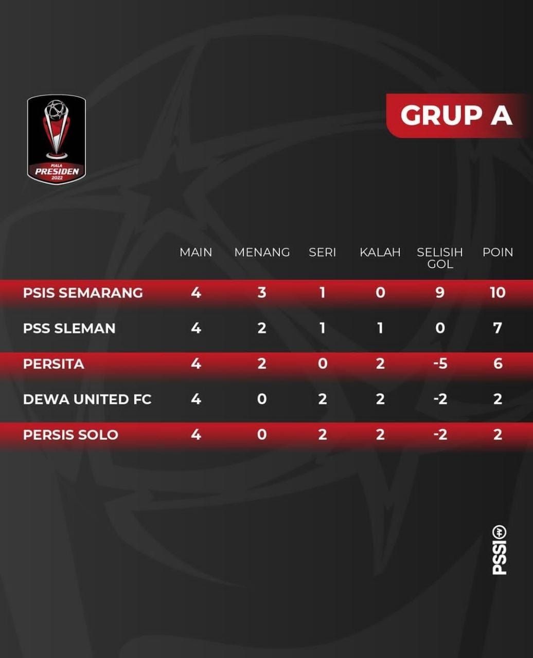 Klasemen Akhir Grup A Piala Presiden 2022: Persis Solo Juru Kunci, PSIS ...