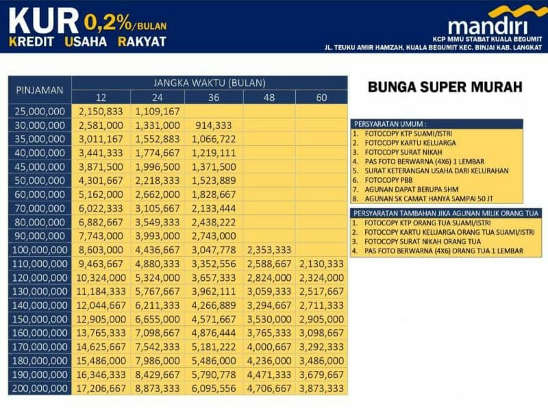 Ilustrasi Tabel Angsuran KUR Mandiri 2022 di Kecamatan Binjai, Kabupaten Langkat