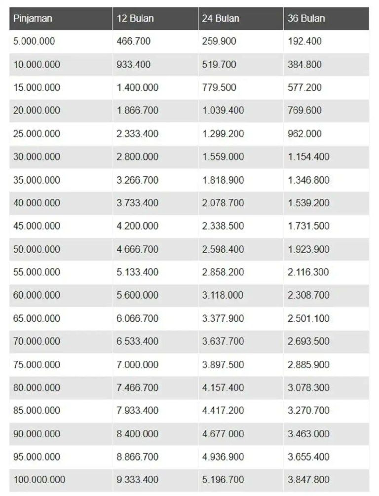Ilustrasi tabel angsuran pinjaman BCA