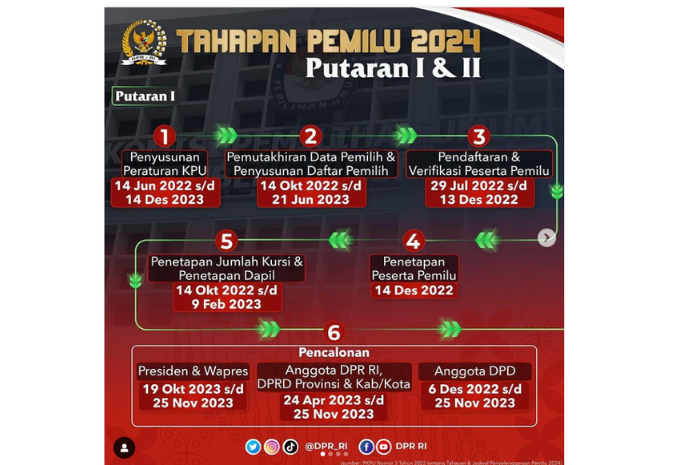 tahapan pemilu 2024 dimulai kapan