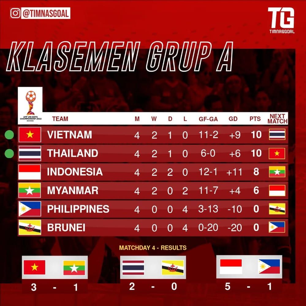 Klasemen sementara Piala AFF U-19 2022, Skema Agar Indonesia U-19 Lolos ke Semifinal Piala AFF U-19
