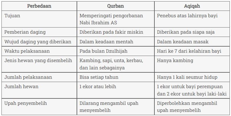 Perbedaan Pengertian Aqiqah Dan Qurban - IMAGESEE