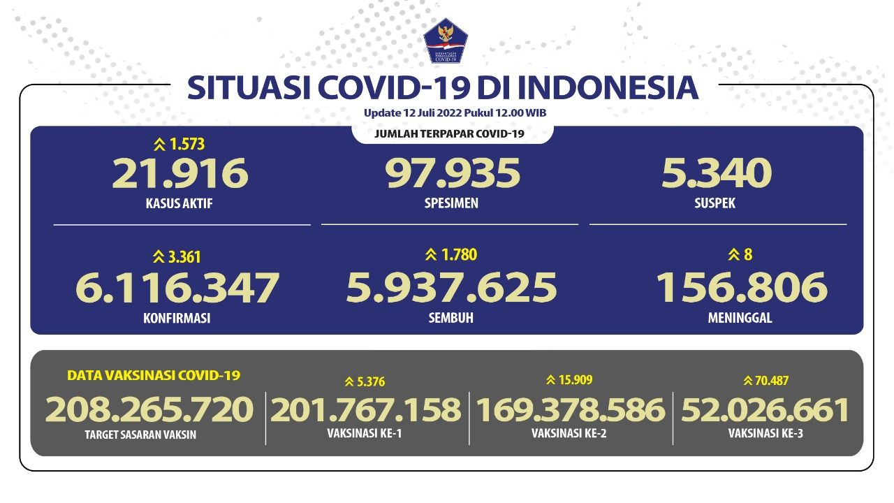 Update Covid-19 di Indonesia Hari Selasa 12 Juli 2022