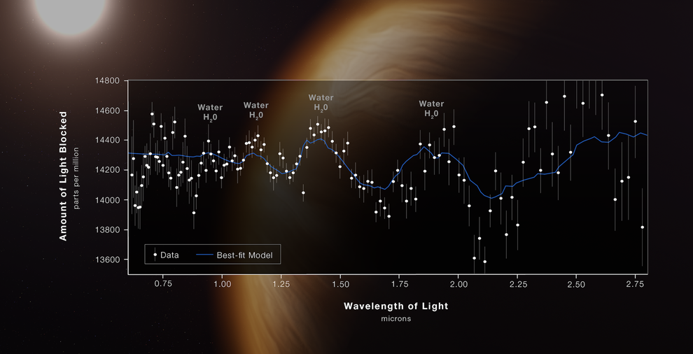 Spektrum transmisi mengungkapkan karakteristik atmosfer dari planet ekstrasurya gas raksasa WASP-96 b. Kredit Gambar: NASA, ESA, CSA, STScI Via PBS