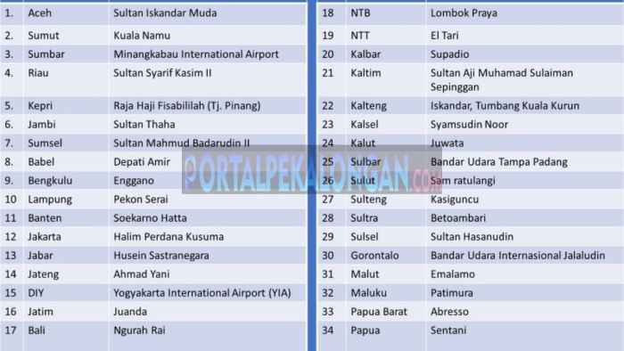 Nama bandara dan lapangan udara tiap provinsi di Indonesia.