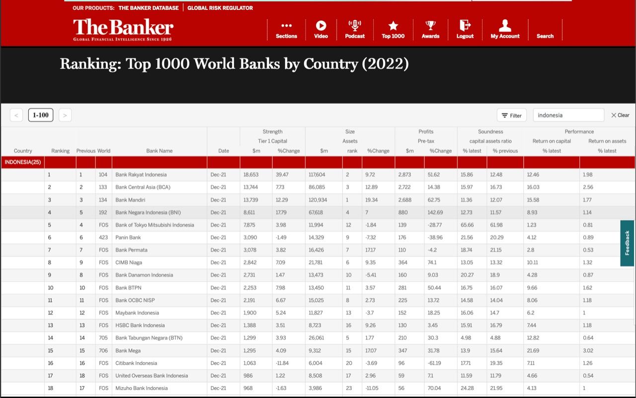 Verdensvindue Mellem Ledig Masuk Daftar Top 1000 World Banks 2022, BRI sebagai Bank Terbaik di  Indonesia Versi The Banker