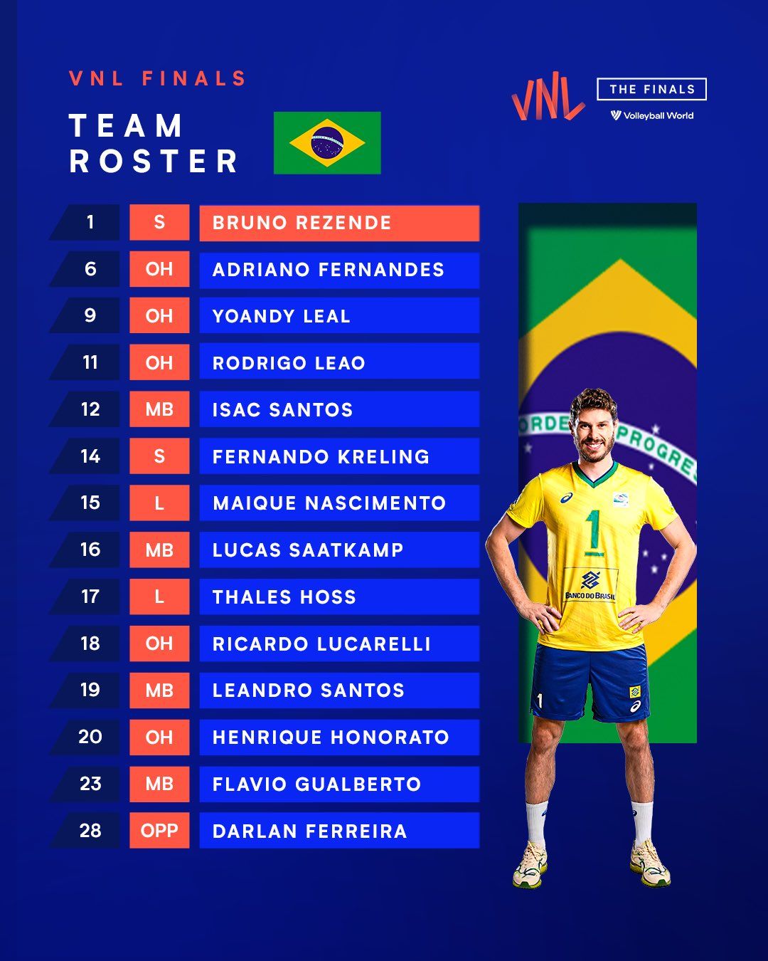 Pemain timnas voli putra Brasil jelang laga lawan Amerika Serikat di babak perempat final VNL 2022 hari ini, Rabu, 20 Juli.