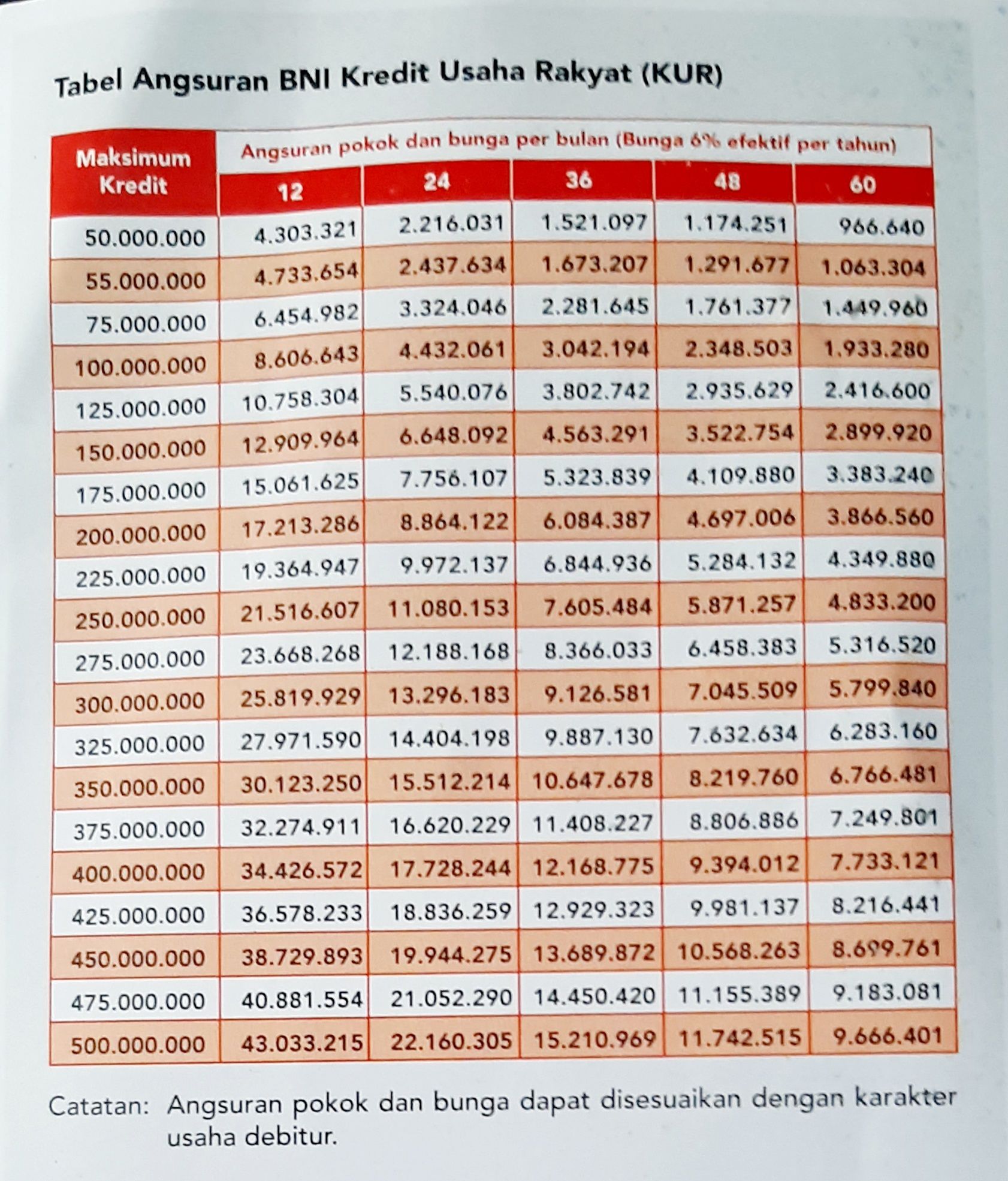 Tabel Angsuran KUR BNI 2022 Tanpa Agunan Dan Cicilan Ringan, Lengkap ...