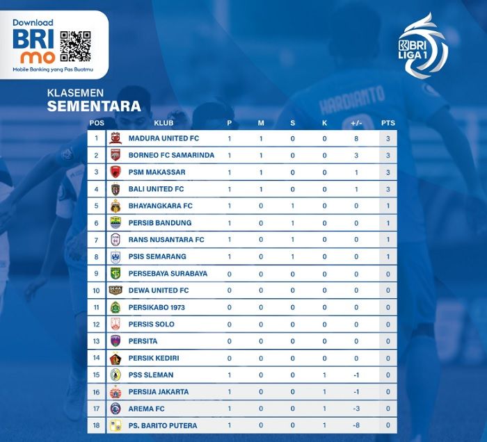 Klasemen Liga 1 2022-2023: Persib di Peringkat ke-6, Persija dan Arema FC Menghuni Papan Bawah./Dok.Liga1