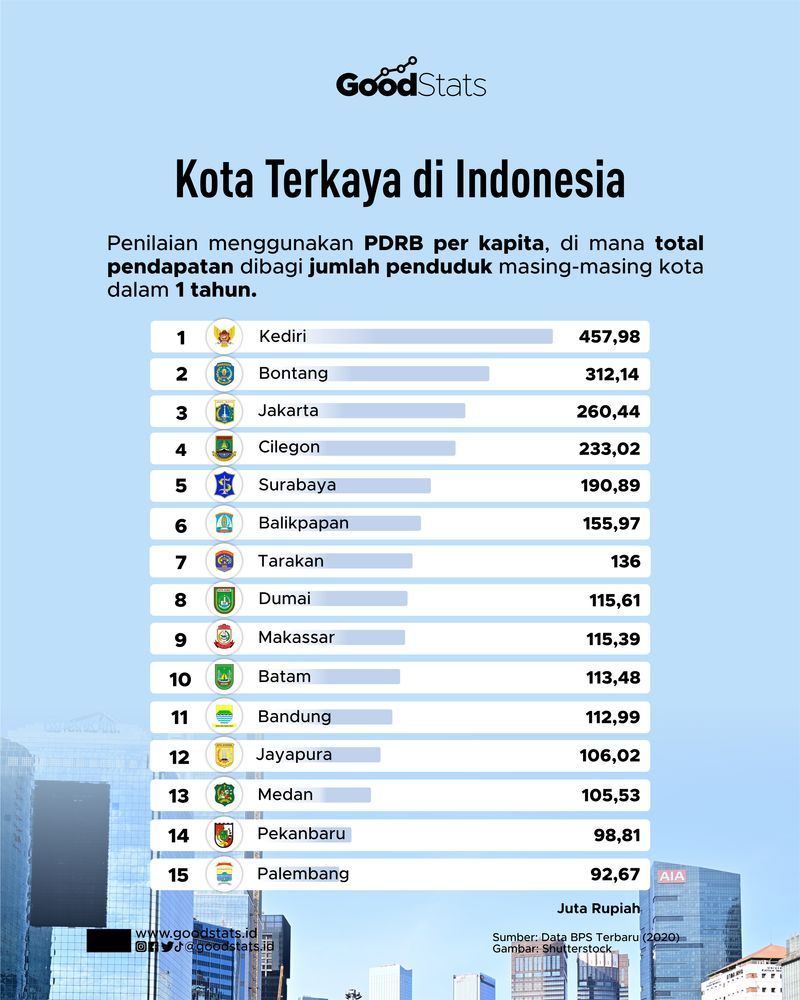 Kota Terkaya di Indonesia