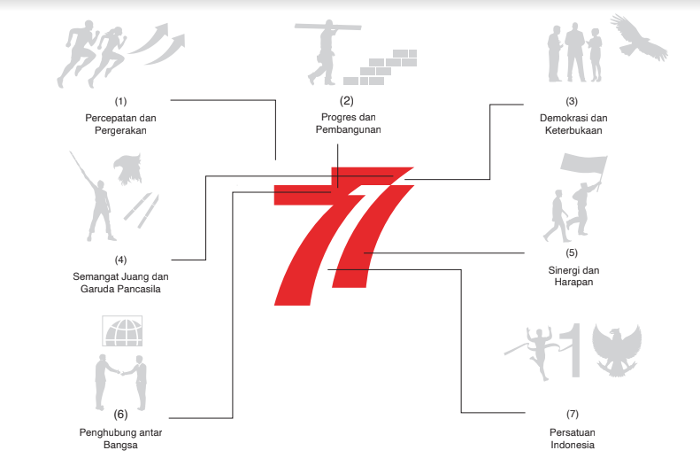 Penjelasan arti dari elemen-elemen Logo Hari Kemerdekaan Indonesia ke-77