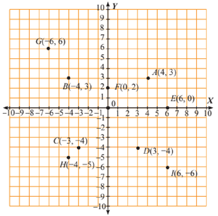 Gambar: posisi titik terhadap sumbu-X dan sumbu-Y