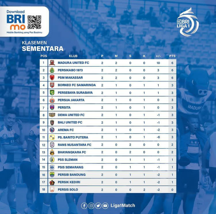 Klasemen sementara BRI Liga 1 2022-2023 usai seluruh laga pekan kedua rampung digelar.