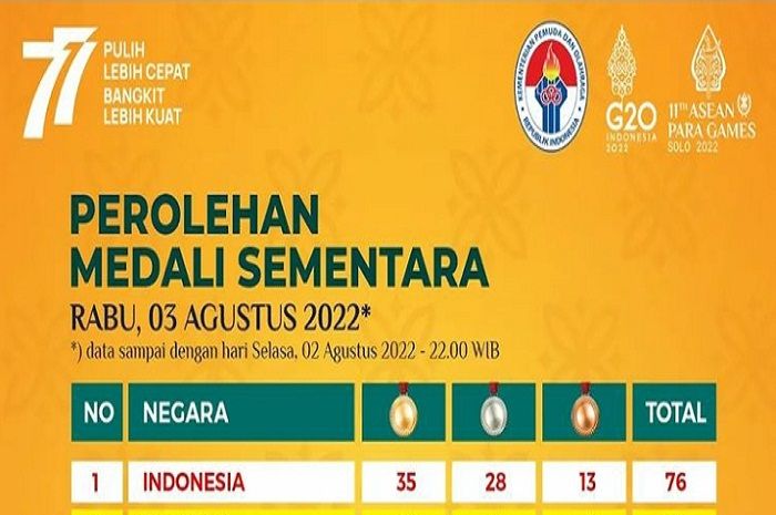 Update Klasemen Perolehan Medali Sementara ASEAN Para Games 2022 per 3 Agustus 2022/
