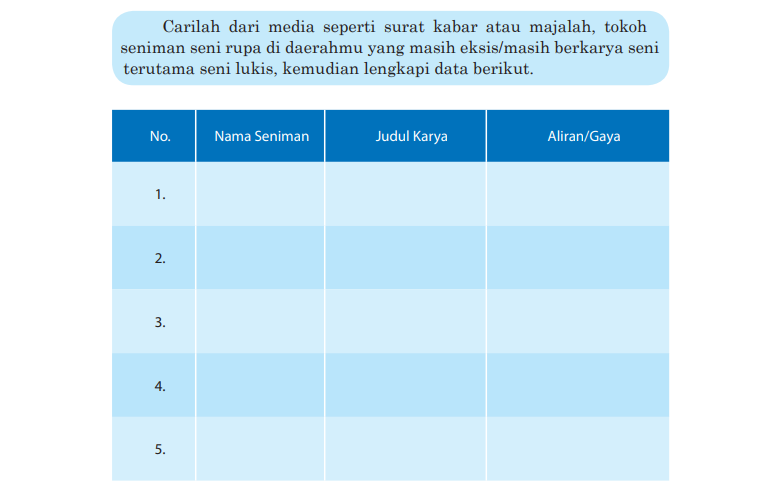 Kunci jawaban Seni Budaya kelas 9 halaman 9 Kurikulum 2013 mengisi tabel Nama Seniman, Judul Karya, dan Aliran/Gaya.