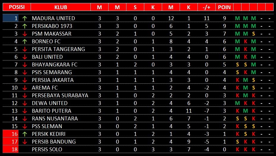 Daftar klasemen sementara pekan 3 BRI Liga 1 Indonesia musim 2022/2023.