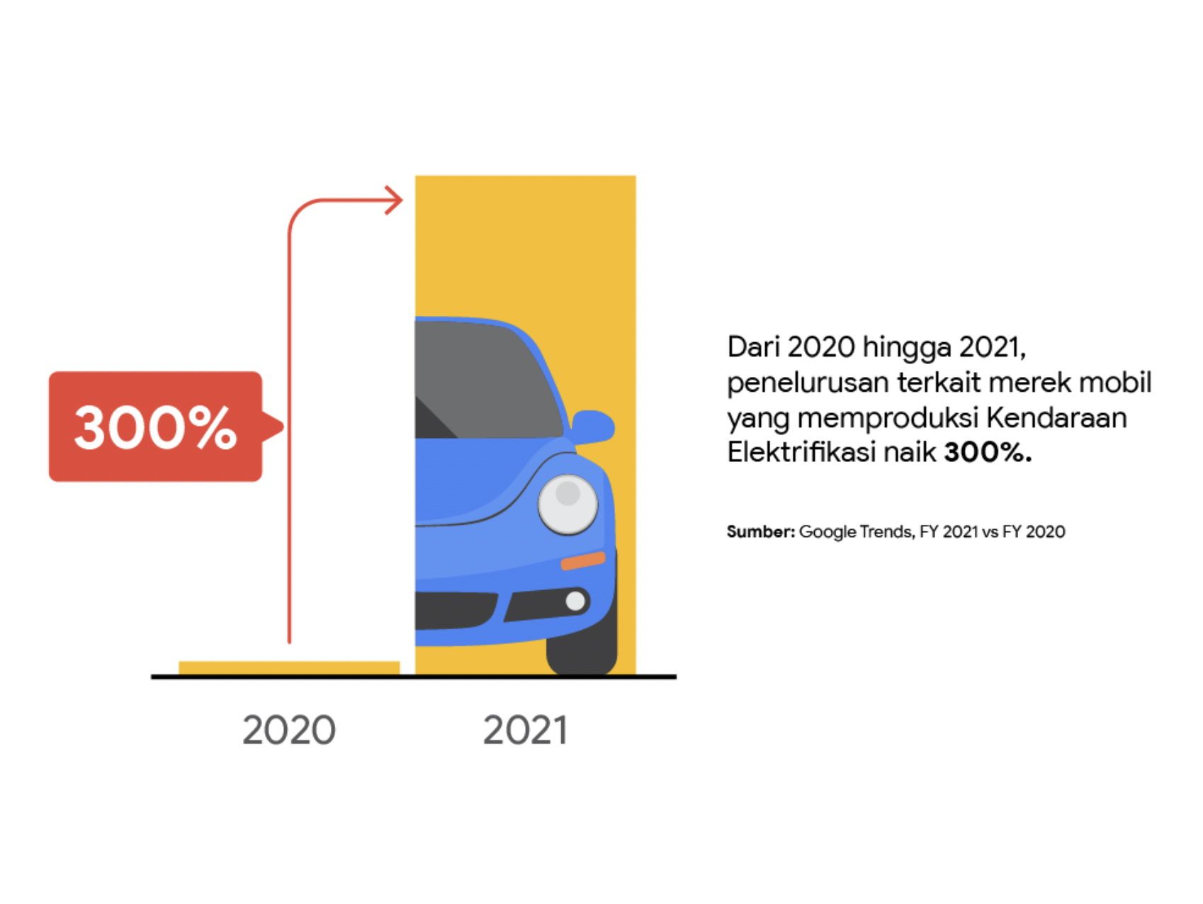 Data Google Trends di Indonesia menunjukkan bahwa penelusuran terkait merek mobil yang memproduksi kendaraan listrik naik 300% selama periode satu tahun dari 2020 sampai 2021.