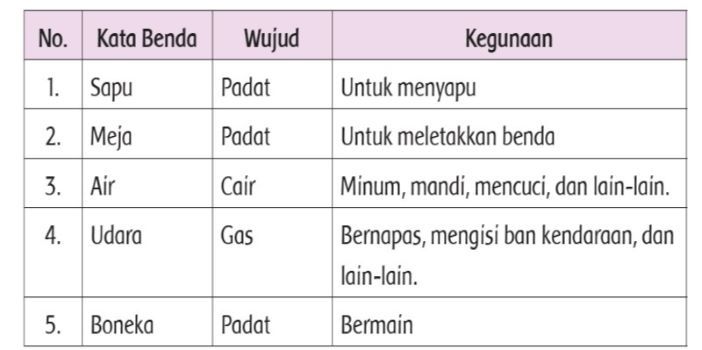 Kunci Jawaban Tema 2 Kelas 2 Sd Pembelajaran 6 Subtema 2 Halaman 100 101 102 103kata Benda 5462