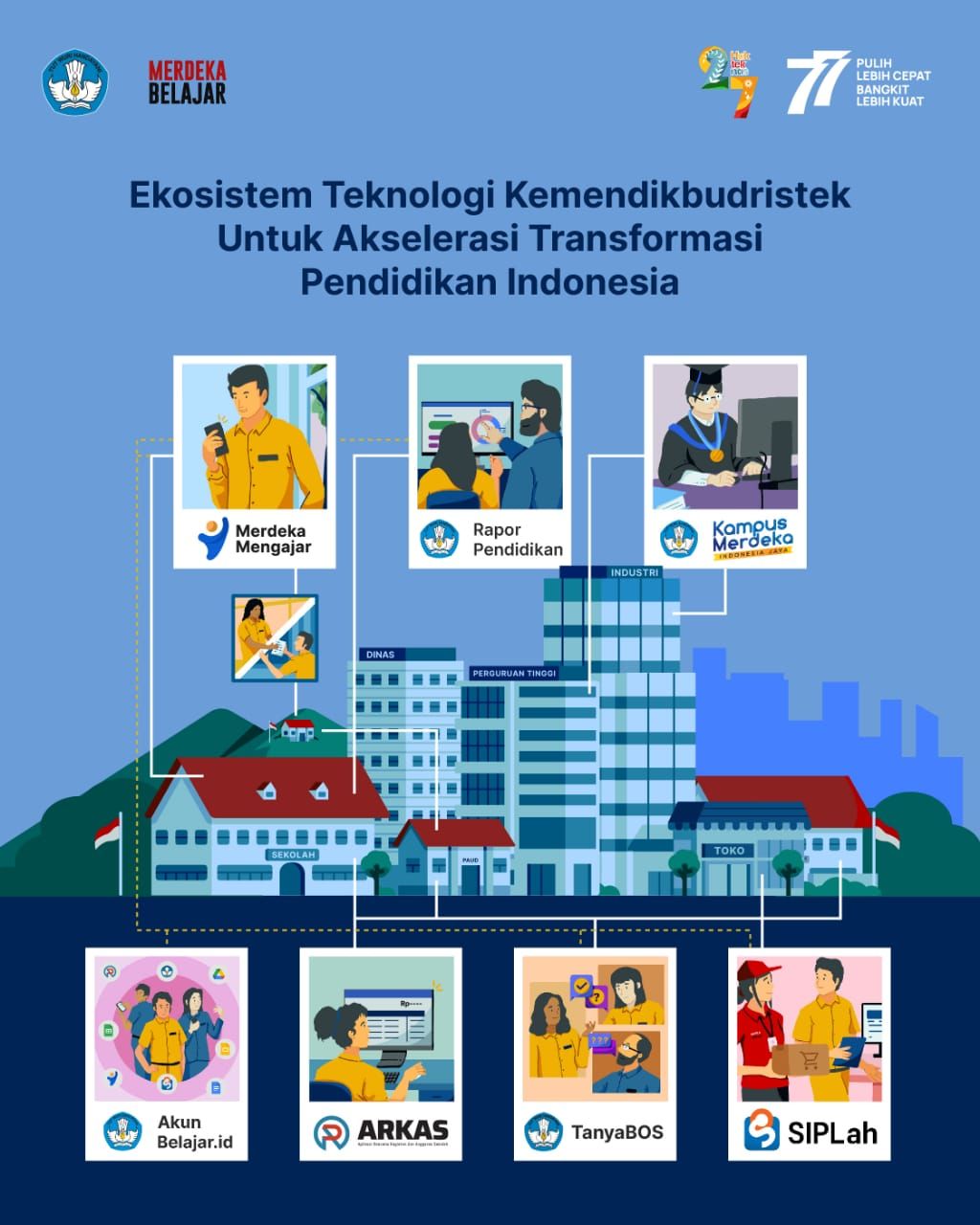 Ekosistem Teknologi Kemendikbudristek untuk akselerasi transfortasi pendidikan Indonesia*