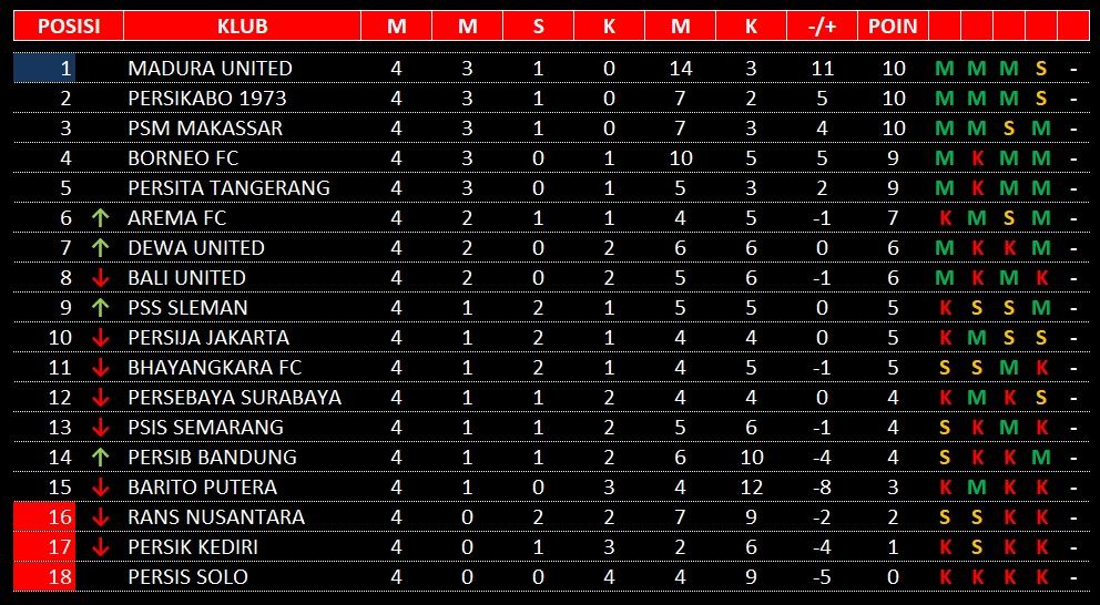 Daftar klasemen sementara pekan ke 4 BRI Liga 1 Indonesia musim 2022/2023.