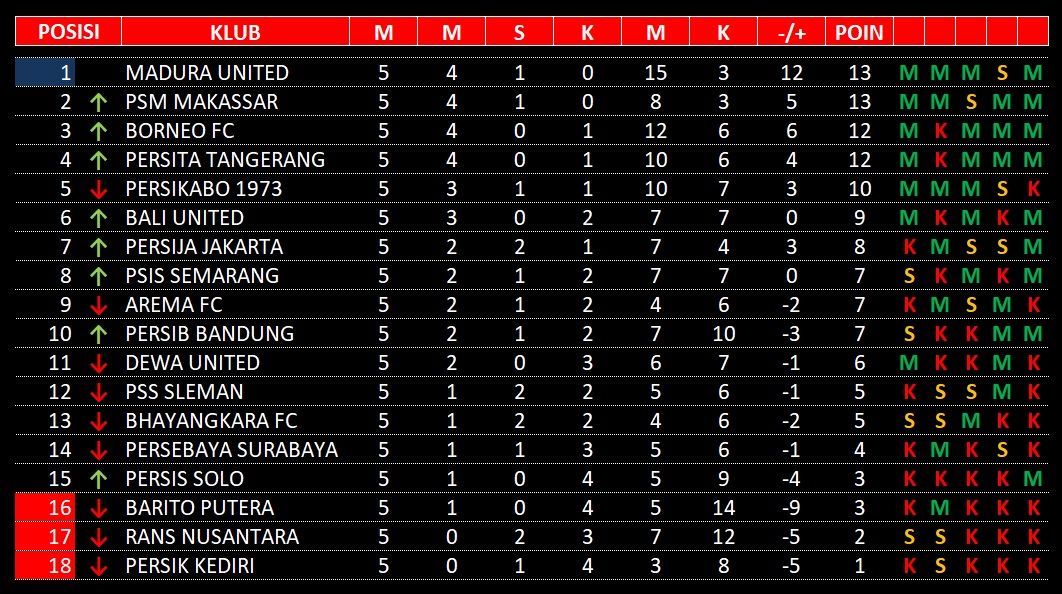 daftar klasemen sementara pekan 5 BRI Liga 1 Indonesia  musim 2022/2023.