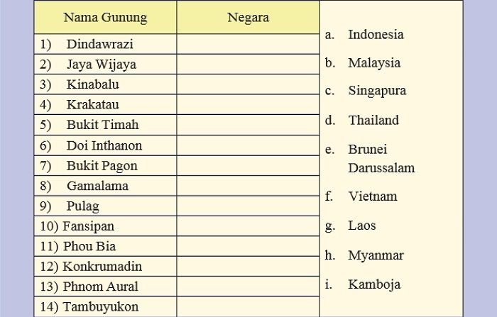 Soal dan Kunci Jawaban IPS Kelas 8 SMP Halaman 61 Nama Gunung di Negara- negara ASEAN - Kilas Klaten - Halaman 2