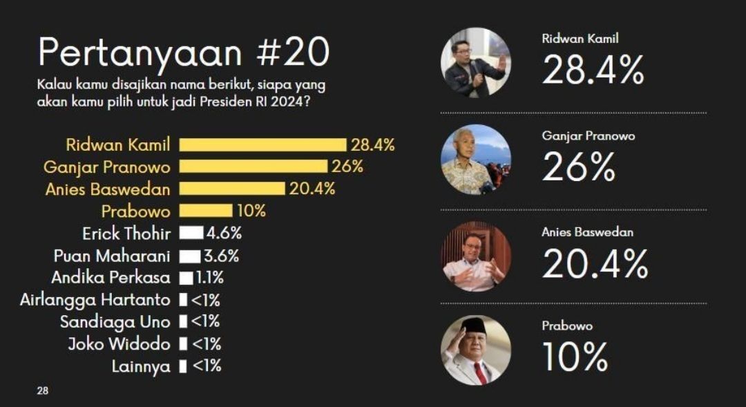 Presentase hasil survei calon Presiden untuk Pemilu 2024. */dok. PRMN