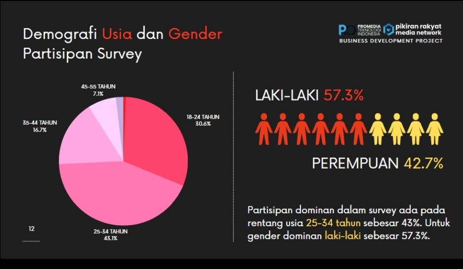 Berikut hasil survei Pemilu PRMN dan Promedia. / Dok. PRMN