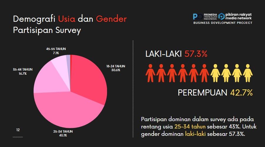 Hasil Survei PRMN-Promedia