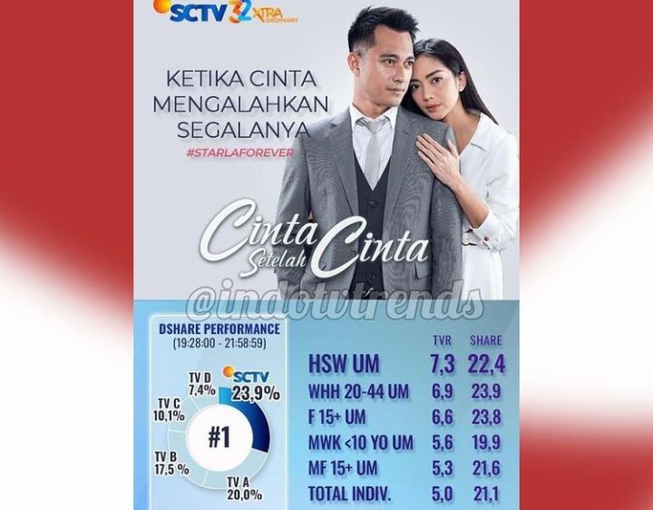 Begini Respon Ririn Dwi Ariyanti, Usai Rating Sinetron Cinta Setelah Cinta SCTV Kokoh di Peringkat 1