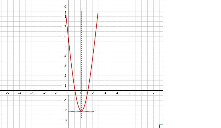 Sketsa grafik fungsi y = 8x^2 – 16x + 6