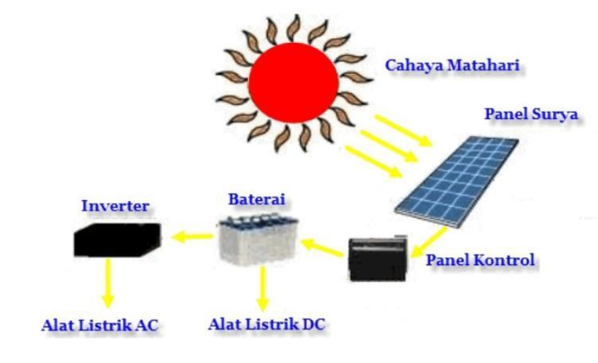 gambar dan jelaskan proses panel listrik tenaga surya