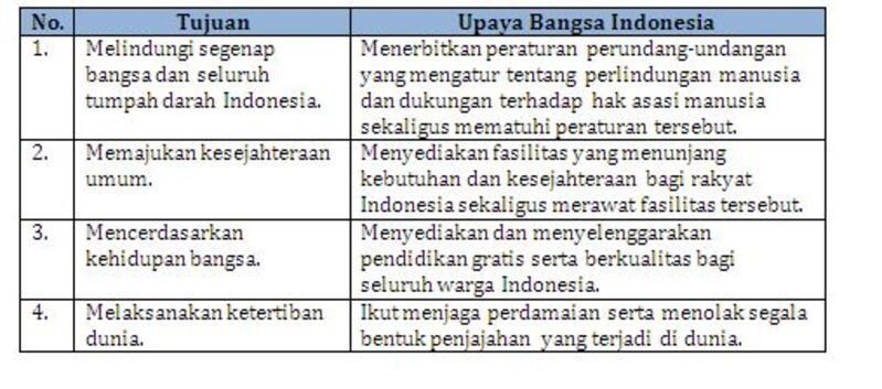 Kunci Jawaban PKN Kelas 9 Halaman 39 Tugas Mandiri 2.4, Tujuan Dan ...