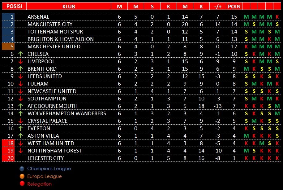 Daftar klasemen Liga Inggris musim 2022/2023 hingga pekan 6