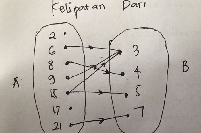 Pembahasan Kunci Jawaban Matematika kelas 8 SMP MTs halaman 86, 87 dan 88 Ayo Kita Berlatih 3.1 Relasi dan Fungsi.