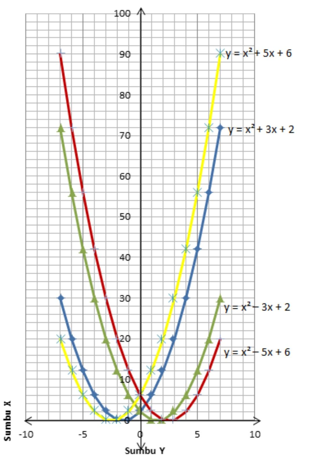 Gambar grafik fungsi kuadrat nomor 3 bagian a, b, c, dan d.