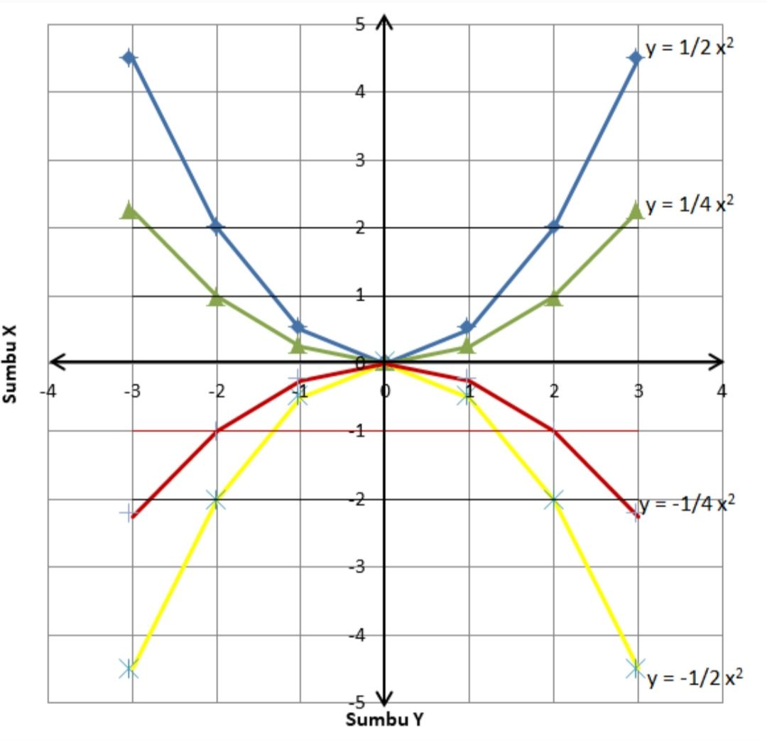Gambar grafik fungsi kuadrat nomor 1 bagian a, b, c, dan d.