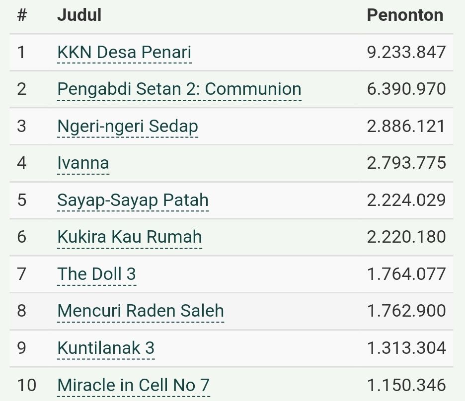 10 Film 2022 Paling Banyak Ditonton Di Bioskop Cek Jumlah Penonton