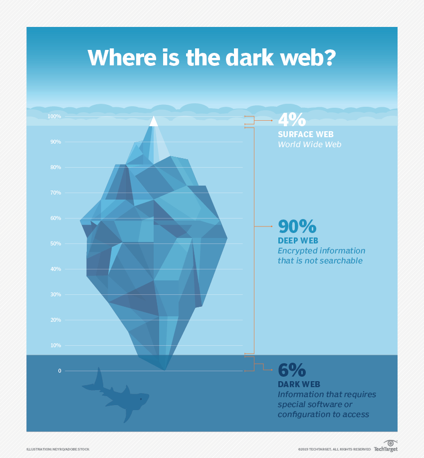 Geger Soal Bjorka, Kini Dark Web dan Deep Web Jadi Pembahasan, Apa Itu?