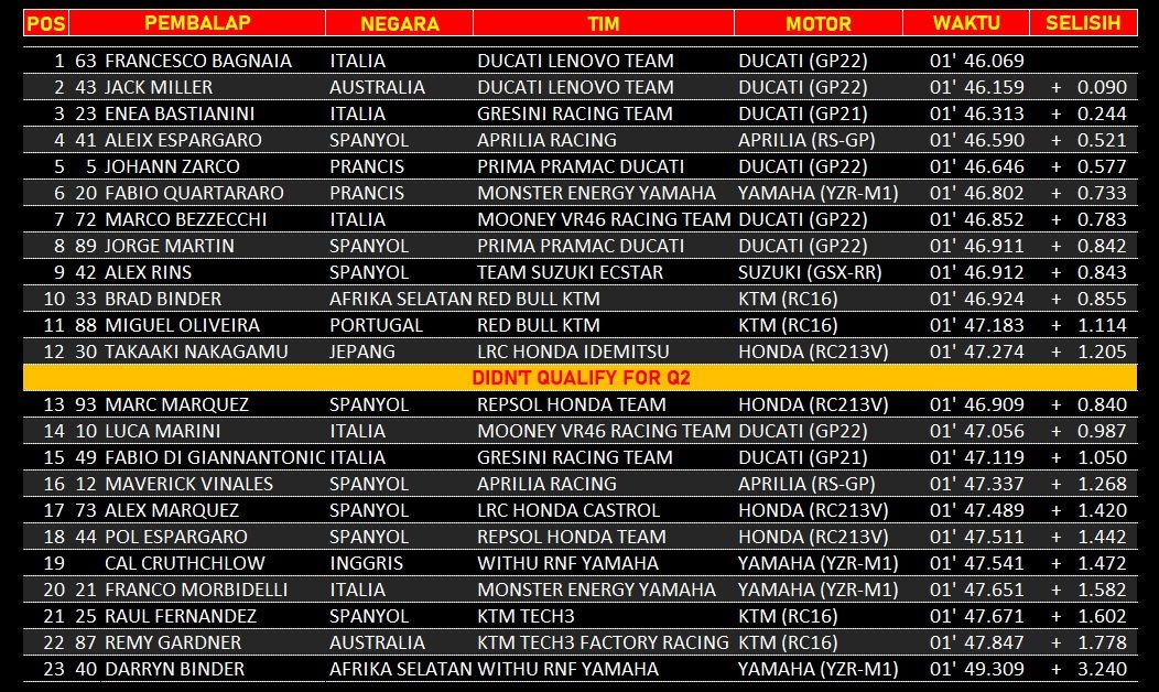 hasil kualifikasi Moto GP Aragon 2022 di sirkuit Aragon, Spanyol.