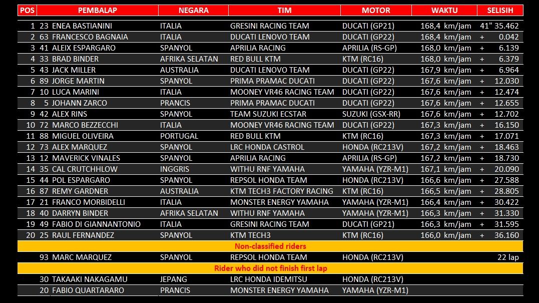 hasil balapan MotoGP Aragon 2022.