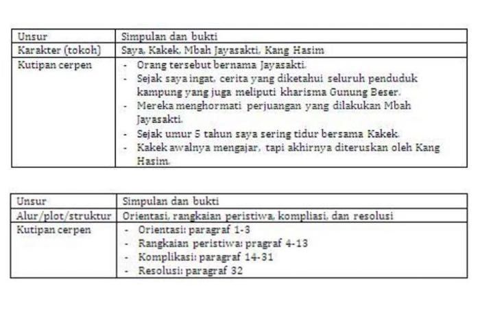 Kunci jawaban Bahasa Indonesia kelas 9 SMP semester 1 halaman 61 dan 62 materi menyimpulkan unsur cerita pendek dari cerpen Pohon Keramat.