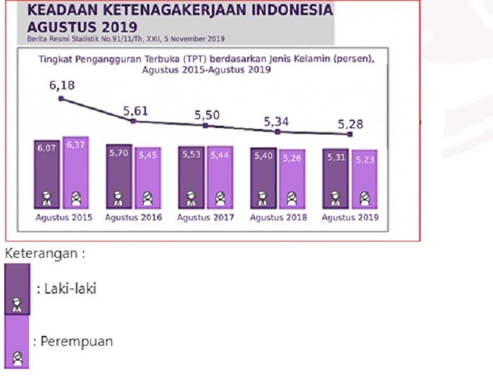Diagaram soal ANBK tentang Keadaan Ketenagakerjaan Indonesia 2015-2019/Pusmenjar Kemdikbud