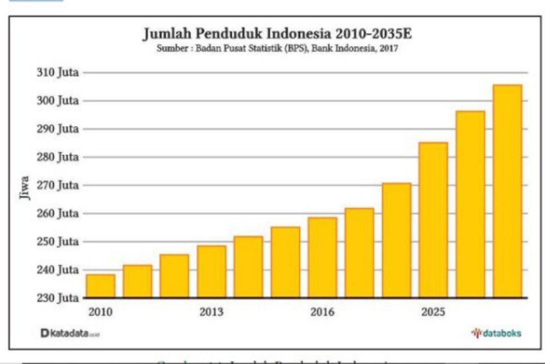 Data Pertumbuhan Penduduk di Indonesia