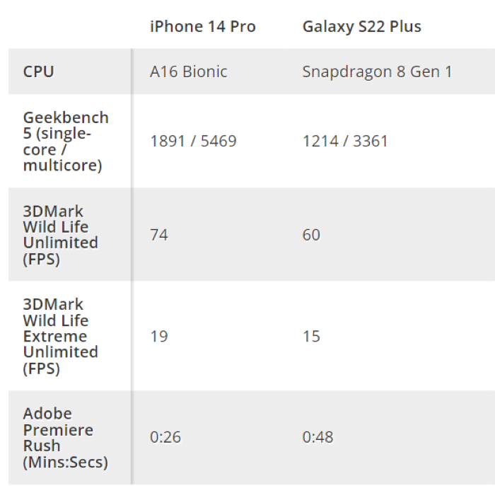 perbandingan performa iPhone 14 Pro vs Galaxy S22 Plus